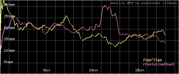 wykres APM - actions per minute - w czasie