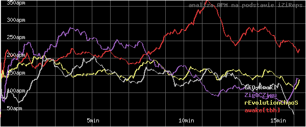 wykres APM - actions per minute - w czasie