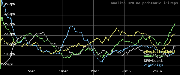 wykres APM - actions per minute - w czasie