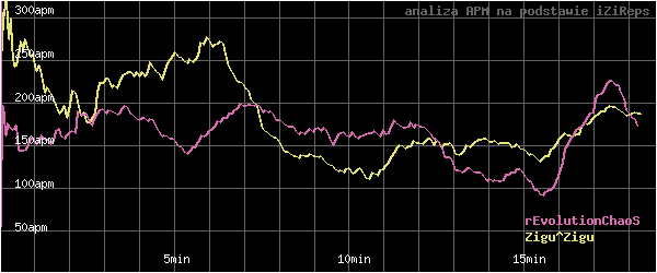 wykres APM - actions per minute - w czasie