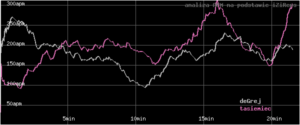 wykres APM - actions per minute - w czasie