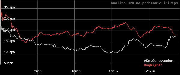 wykres APM - actions per minute - w czasie