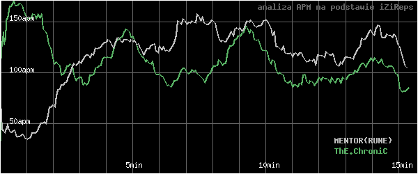 wykres APM - actions per minute - w czasie