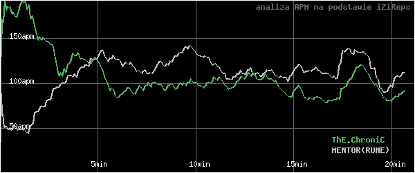 wykres APM - actions per minute - w czasie