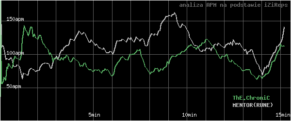 wykres APM - actions per minute - w czasie