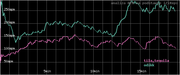 wykres APM - actions per minute - w czasie