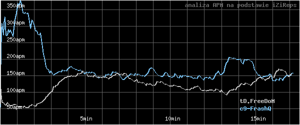 wykres APM - actions per minute - w czasie