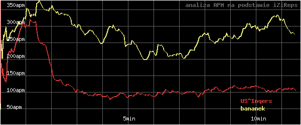 wykres APM - actions per minute - w czasie