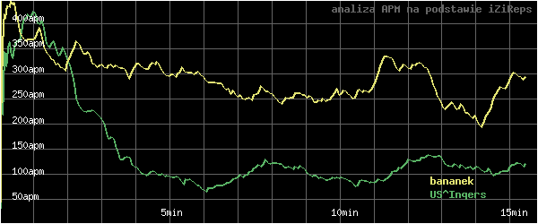 wykres APM - actions per minute - w czasie