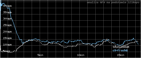 wykres APM - actions per minute - w czasie