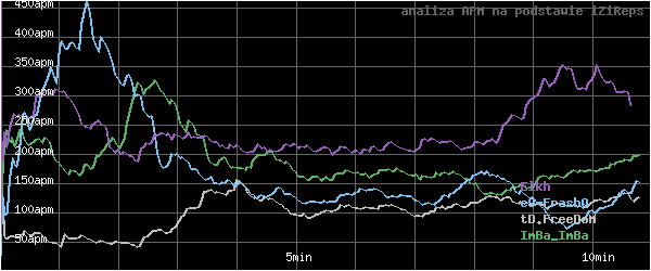 wykres APM - actions per minute - w czasie