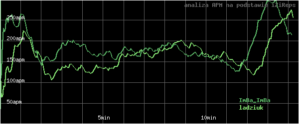 wykres APM - actions per minute - w czasie