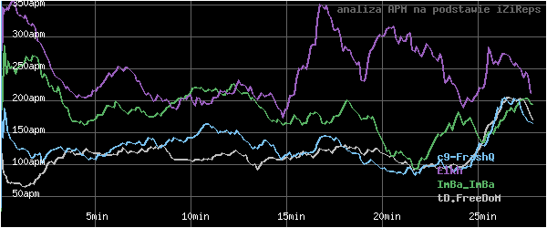 wykres APM - actions per minute - w czasie