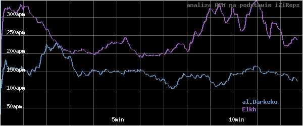 wykres APM - actions per minute - w czasie