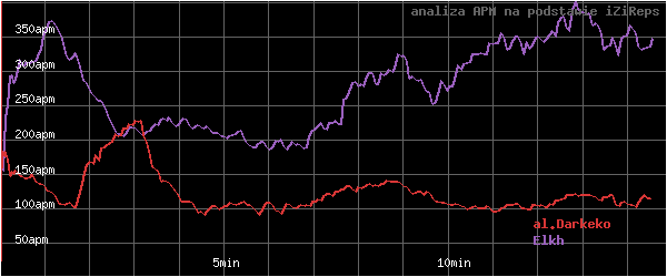 wykres APM - actions per minute - w czasie