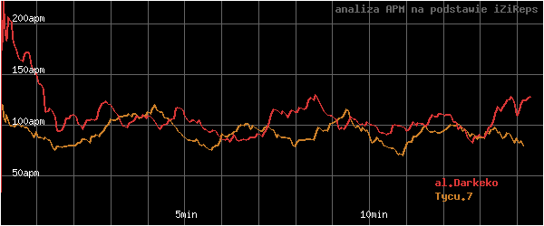 wykres APM - actions per minute - w czasie