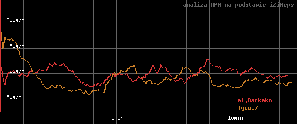 wykres APM - actions per minute - w czasie