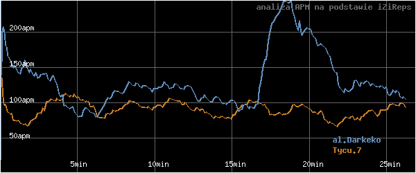 wykres APM - actions per minute - w czasie