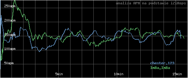 wykres APM - actions per minute - w czasie