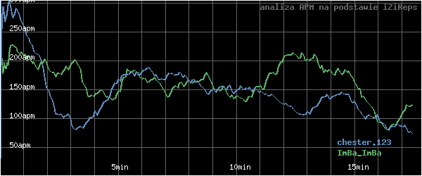wykres APM - actions per minute - w czasie