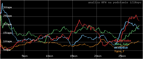 wykres APM - actions per minute - w czasie