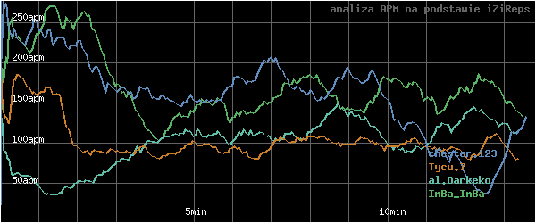 wykres APM - actions per minute - w czasie