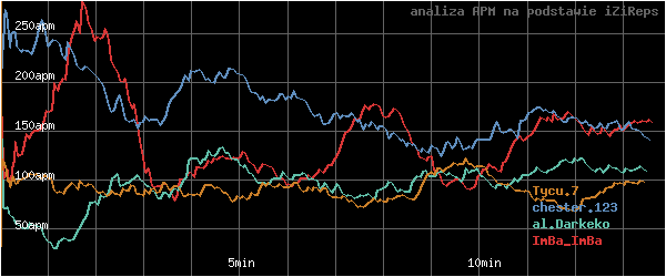 wykres APM - actions per minute - w czasie