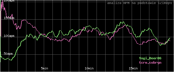 wykres APM - actions per minute - w czasie