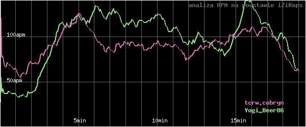 wykres APM - actions per minute - w czasie