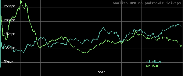 wykres APM - actions per minute - w czasie