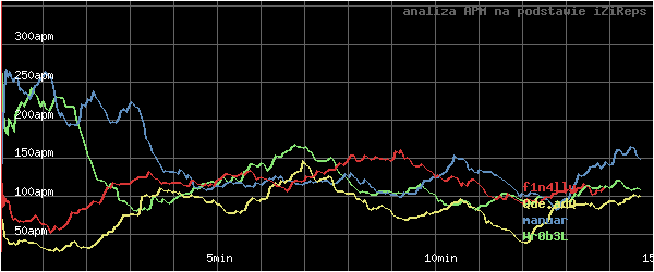 wykres APM - actions per minute - w czasie