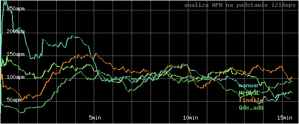 wykres APM - actions per minute - w czasie