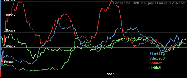 wykres APM - actions per minute - w czasie