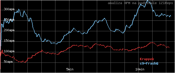 wykres APM - actions per minute - w czasie