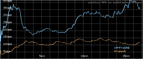 wykres APM - actions per minute - w czasie