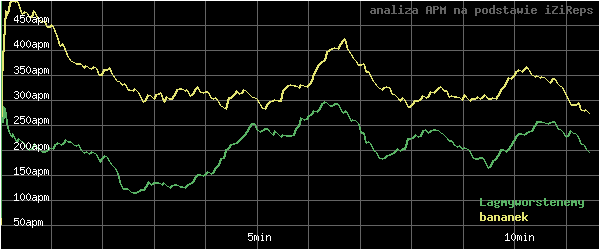 wykres APM - actions per minute - w czasie