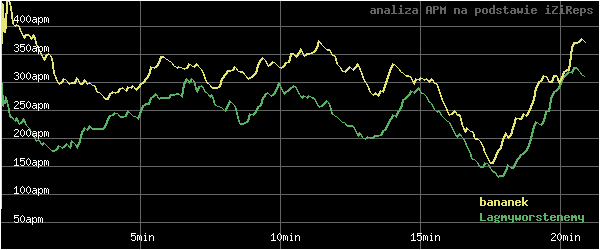 wykres APM - actions per minute - w czasie