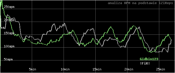 wykres APM - actions per minute - w czasie