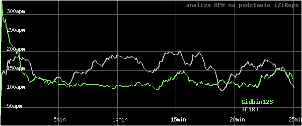 wykres APM - actions per minute - w czasie
