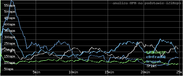 wykres APM - actions per minute - w czasie