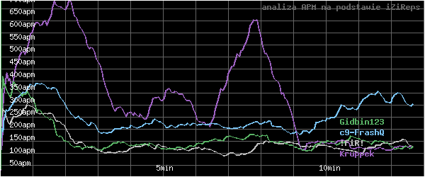 wykres APM - actions per minute - w czasie