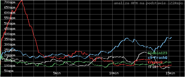 wykres APM - actions per minute - w czasie