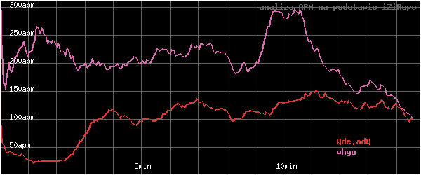 wykres APM - actions per minute - w czasie