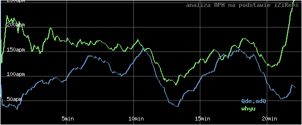 wykres APM - actions per minute - w czasie