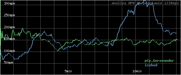 wykres APM - actions per minute - w czasie