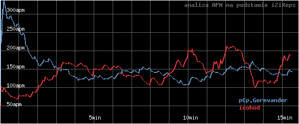wykres APM - actions per minute - w czasie