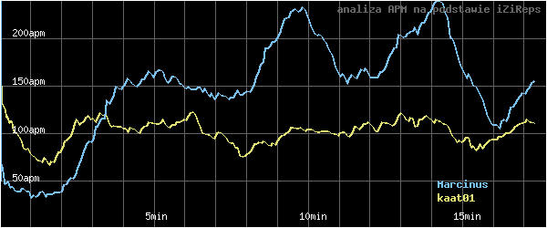 wykres APM - actions per minute - w czasie