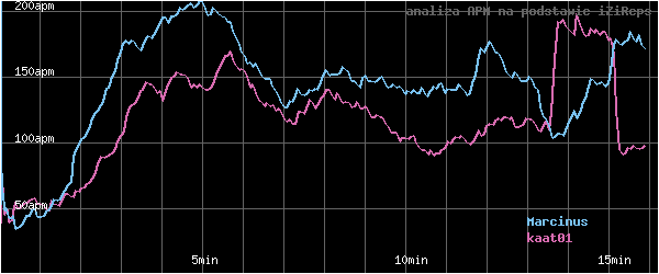 wykres APM - actions per minute - w czasie