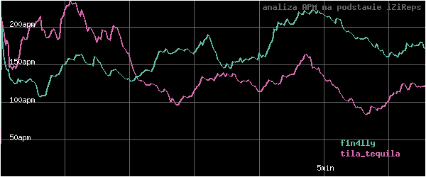 wykres APM - actions per minute - w czasie