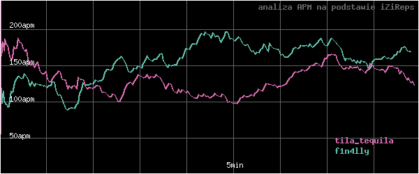 wykres APM - actions per minute - w czasie